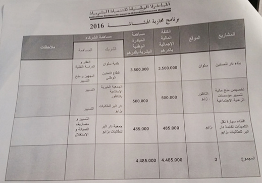 اللجنة الاقليمية للتنمية البشرية تخصص 350 مليون لبناء دار للمسنين بسلوان و 50 مليون كمنحة للجمعيات الخيرية