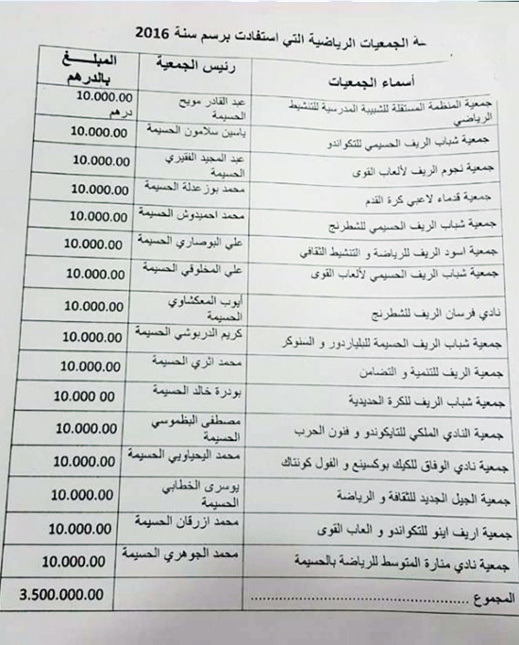 المال العام في مهب الريح والحسيمة على صفيح ساخن، فأين الرياضة يا ترى؟