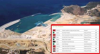وثيقة.. ميناء الناظور غرب المتوسط ثامن أغلى مشروع بإفريقيا وهذا هو الترتيب الكامل وثيقة.. ميناء الناظور غرب المتوسط ثامن أغلى مشروع بإفريقيا وهذا هو الترتيب الكامل