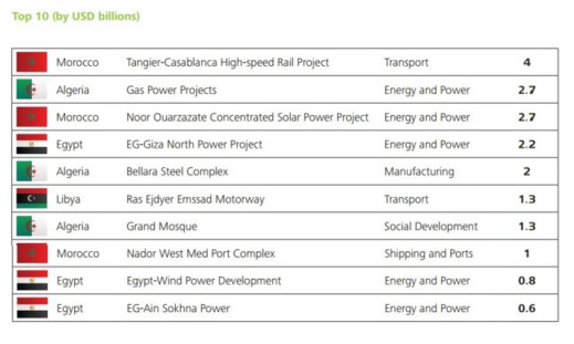 وثيقة.. ميناء الناظور غرب المتوسط ثامن أغلى مشروع بإفريقيا وهذا هو الترتيب الكامل وثيقة.. ميناء الناظور غرب المتوسط ثامن أغلى مشروع بإفريقيا وهذا هو الترتيب الكامل
