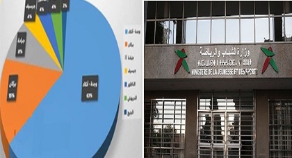 مثير: مصدر مسؤول يوضح ملابسات قضية "4 بالمئة" المخصصة للناظور ويكشف حقائق هامة في سياقها مثير: مصدر مسؤول يوضح ملابسات قضية "4 بالمئة" المخصصة للناظور ويكشف حقائق هامة في سياقها