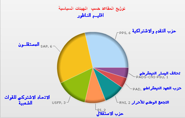 اجتماعات ومشاورات سرية غداة تشكيل المجالس الإقليمية لكل من عمالة الناظور والدريوش