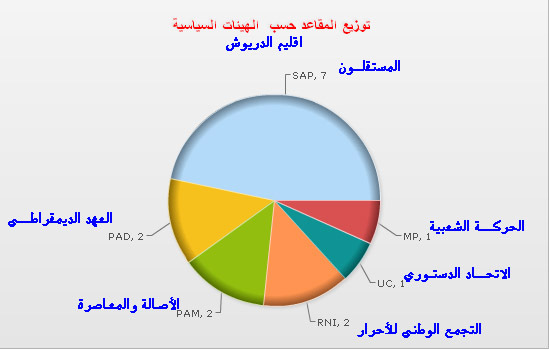 اجتماعات ومشاورات سرية غداة تشكيل المجالس الإقليمية لكل من عمالة الناظور والدريوش