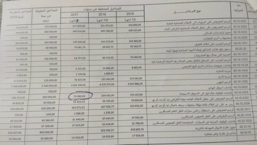 بالوثائق: إتهام جماعة العروي بـ"النهب والسرقة" بعد كشفها عن رقم صادم كمجموع مداخيل السوق الأسبوعي