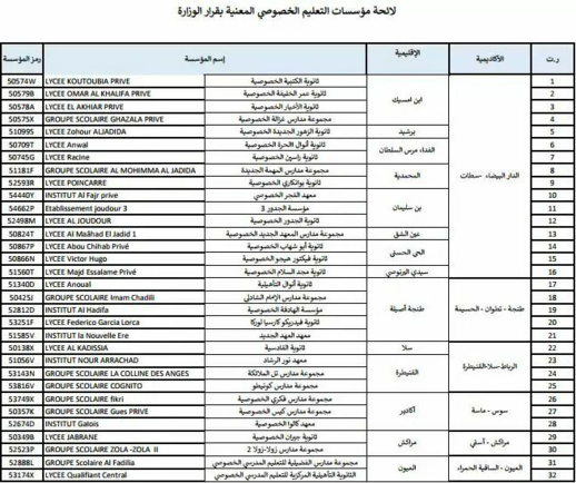 المدارس الخصوصية بالناظور غير معنية بتزوير نقط امتحانات البكالوريا.. هذه لائحة المؤسسات المتورطة المدارس الخصوصية بالناظور غير معنية بتزوير نقط امتحانات البكالوريا.. هذه لائحة المؤسسات المتورطة