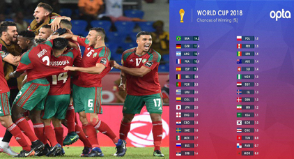 مركز دولي يضع "أسود الأطلس" في مؤخرة ترتيب المنتخبات المرشحة لنيل كأس العالم 2018 بروسيا مركز دولي يضع "أسود الأطلس" في مؤخرة ترتيب المنتخبات المرشحة لنيل كأس العالم 2018 بروسيا