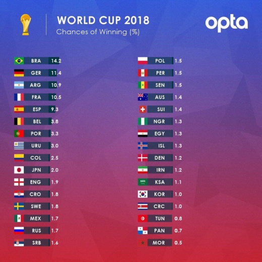 مركز دولي يضع "أسود الأطلس" في مؤخرة ترتيب المنتخبات المرشحة لنيل كأس العالم 2018 بروسيا