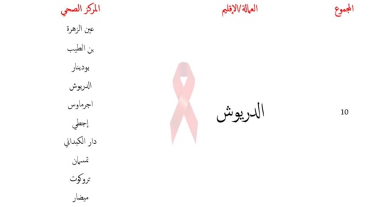 وزارة الصحة تنشر لائحة المراكز الصحية التي تقدم خدمة الكشف عن الفيروس المسبب للسيدا باقليمي الناظور والدريوش 