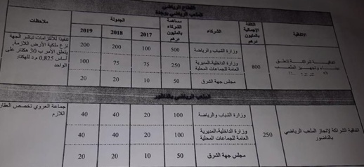بالوثيقة: رصد 250 مليون درهم لمشروع إنجاز ملعب العروي و800 مليون درهم لمعلب وجدة بالوثيقة: رصد 250 مليون درهم لمشروع إنجاز ملعب العروي و800 مليون درهم لمعلب وجدة