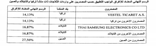 الحكومة المغربية تتحرك ضد إغراق السوق المحلية بهذه المنتوجات الحكومة المغربية تتحرك ضد إغراق السوق المحلية بهذه المنتوجات