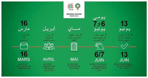 هذه المعايير الستة التي ستقيس بها الفيفا ملف ترشح المغرب لاحتضان المونديال هذه المعايير الستة التي ستقيس بها الفيفا ملف ترشح المغرب لاحتضان المونديال