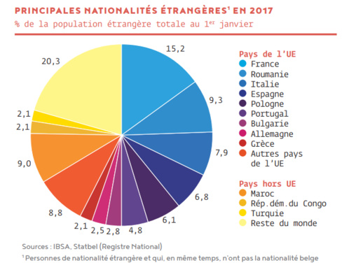 المهاجرون المغاربة يشكلون أكبر جالية أجنبية مقيمة في بروكسيل المهاجرون المغاربة يشكلون أكبر جالية أجنبية مقيمة في بروكسيل