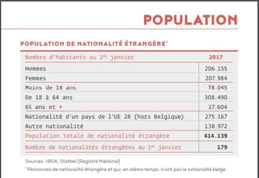 المهاجرون المغاربة يشكلون أكبر جالية أجنبية مقيمة في بروكسيل المهاجرون المغاربة يشكلون أكبر جالية أجنبية مقيمة في بروكسيل