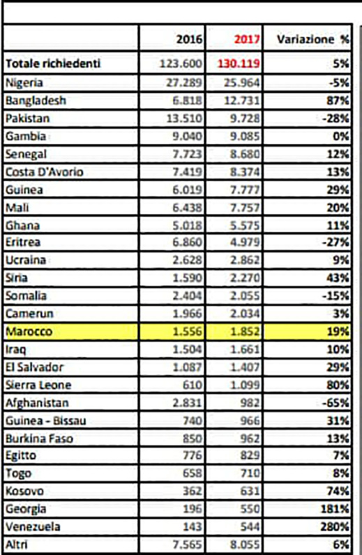 بعد اسبانيا... أرقام غير مسبوقة لعدد المغاربة طالبي اللجوء بإيطاليا بعد اسبانيا... أرقام غير مسبوقة لعدد المغاربة طالبي اللجوء بإيطاليا
