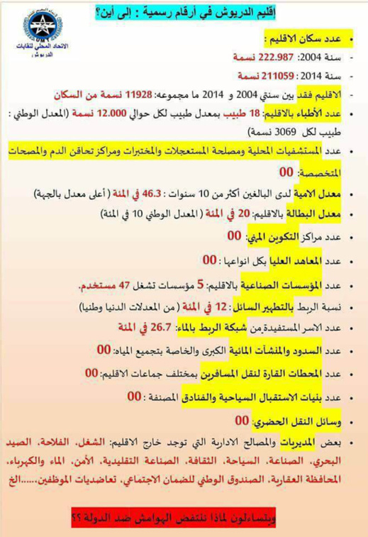 بالأرقام.. معطيات مقلقة تجعل من إقليم الدريوش الإقليم الأكثر تهميشا بالريف وجهة الشرق بالأرقام.. معطيات مقلقة تجعل من إقليم الدريوش الإقليم الأكثر تهميشا بالريف وجهة الشرق