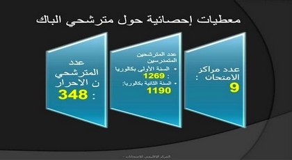بالأرقام.. 1538 مرشحا أمام إمتحان "الباك" بإقليم الدريوش وهذه هي مراكز الإمتحان بالأرقام.. 1538 مرشحا أمام إمتحان "الباك" بإقليم الدريوش وهذه هي مراكز الإمتحان 