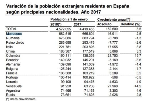 بالأرقام.. أبناء الجالية المغربية بأوروبا يتصدرون قائمة الأجانب المقيمين بإسبانيا بالأرقام.. أبناء الجالية المغربية بأوروبا يتصدرون قائمة الأجانب المقيمين بإسبانيا