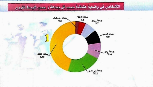 بالأرقام.. 77 في المئة من ساكنة الناظور وبني انصار يعيشون في وضعية هشاشة و 5 في المئة بأزغنغان