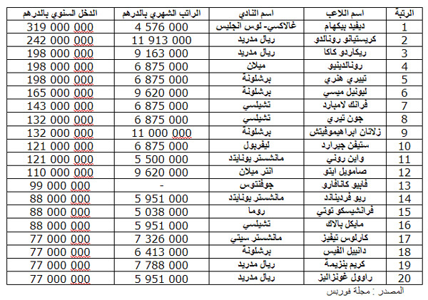 رواتب مشاهير لاعبي كرة القدم العالمية رواتب مشاهير لاعبي كرة القدم العالمية