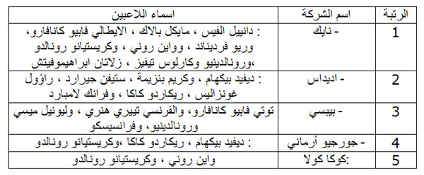 رواتب مشاهير لاعبي كرة القدم العالمية رواتب مشاهير لاعبي كرة القدم العالمية