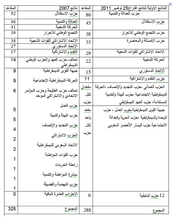 قراءة أولية في نتائج الاستحقاقات التشريعية لـ 25 نوفمبر 2011 قراءة أولية في نتائج الاستحقاقات التشريعية لـ 25 نوفمبر 2011