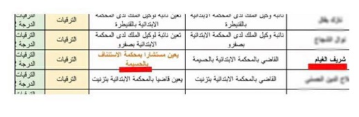 ترقية ابن الريف القاضي شريف الغيام لمنصب مستشار لدى محكمة الإستئناف بالحسيمة