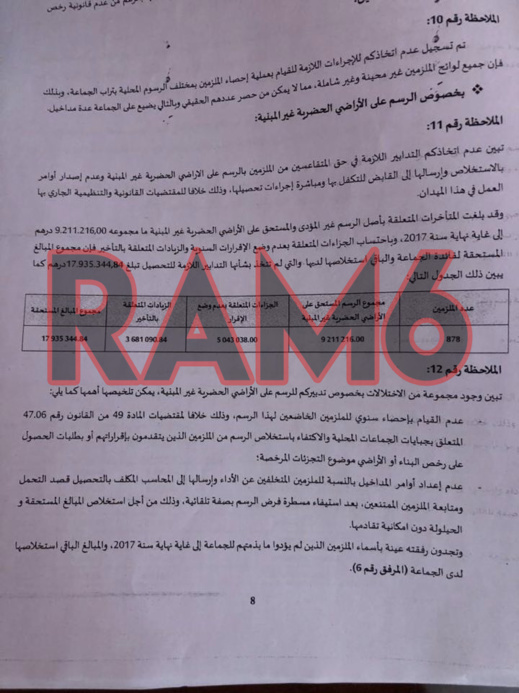 من بين اسباب محاكمة حوليش.. تضييع ملايين الدراهم على جماعة الناظور وعدم احصاء الملزمين بمختلف الرسوم المحلية