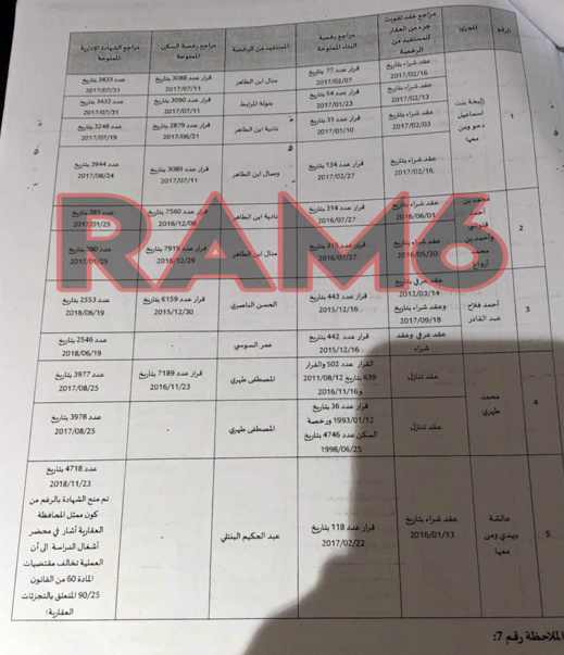 بوووم... حوليش منح رخص بناء تجزئات غير قانونية لمستثمرين في العقار ضمنهم جمعويون وعضو بالمجلس