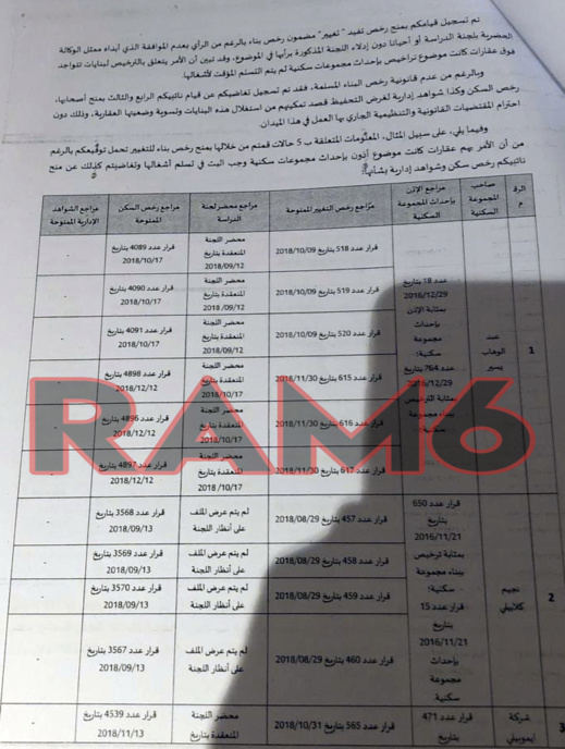بوووم... حوليش منح رخص بناء تجزئات غير قانونية لمستثمرين في العقار ضمنهم جمعويون وعضو بالمجلس
