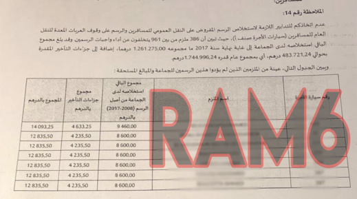 من اختلالات حوليش.. تضييع ازيد من 200 مليون بسبب عدم استخلاص رسوم النقل ومحلات بيع المشروبات