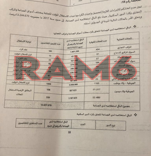 حوليش يفوت فرصة استفادة جماعة الناظور من مليار و300 مليون 