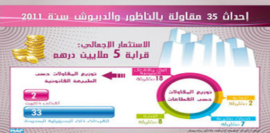 إحداث 35 مقاولة بالناظور والدريوش سنة 2011 إحداث 35 مقاولة بالناظور والدريوش سنة 2011