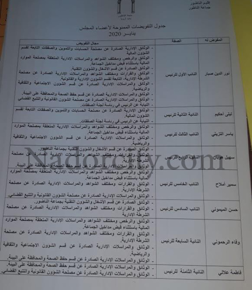 رئيس جماعة الناظور يفوض صلاحياته لجميع نوابه بقرارات مخالفة للقانون رئيس جماعة الناظور يفوض صلاحياته لجميع نوابه بقرارات مخالفة للقانون