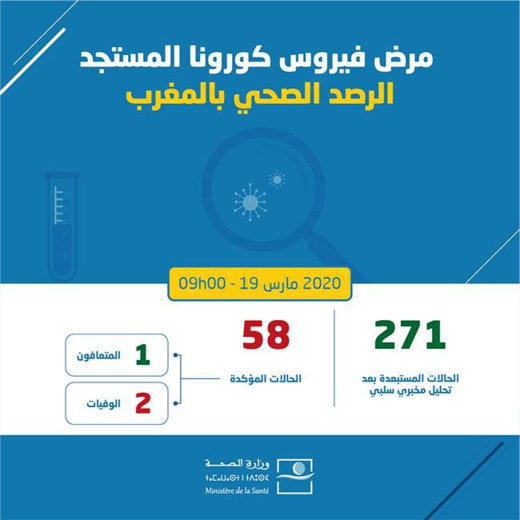 أربع إصابات جديدة مؤكدة بفيروس كورونا بالمغرب والعدد وصل الى 58 حالة