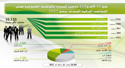 فتح أزيد من 10 آلاف منصب للتباري بالوظيفة العمومية برسم 2012 فتح أزيد من 10 آلاف منصب للتباري بالوظيفة العمومية برسم 2012