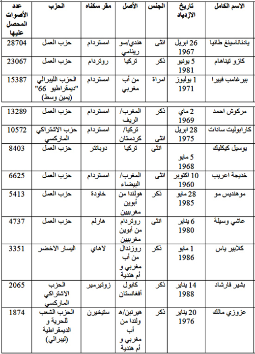 12 برلمانيا من أصول أجنبية في البرلمان الهولندي من بينهم 7 من أصل مغربي 12 برلمانيا من أصول أجنبية في البرلمان الهولندي من بينهم 7 من أصل مغربي