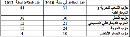 12 برلمانيا من أصول أجنبية في البرلمان الهولندي من بينهم 7 من أصل مغربي 12 برلمانيا من أصول أجنبية في البرلمان الهولندي من بينهم 7 من أصل مغربي