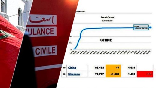  بعد الأرقام المقلقة.. المغرب يصطف مباشرة خلف الصين في ترتيب مجموع المصابين بفيروس كورونا