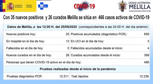مليلية.. ارتفاع الإصابات بفيروس كورونا إلى 466حالة مؤكدة إثر اكتشاف 35حالة جديدة مليلية.. ارتفاع الإصابات بفيروس كورونا إلى 466حالة مؤكدة إثر اكتشاف 35حالة جديدة