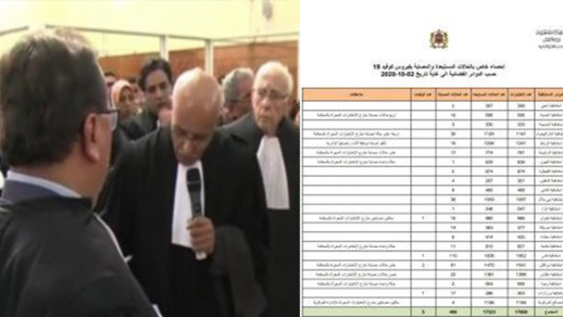 إصابة أزيد من 400 من قضاة وموظفي المحاكم بفيروس كورونا إصابة أزيد من 400 من قضاة وموظفي المحاكم بفيروس كورونا