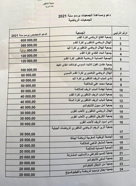 هذه هي الجمعيات التي ستستفيد من دعم مجلس الناظور ونشطاء يستنكرون الانتقائية هذه هي الجمعيات التي ستستفيد من دعم مجلس الناظور ونشطاء يستنكرون الانتقائية