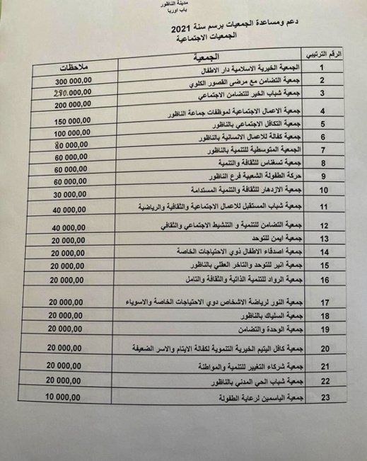 هذه هي الجمعيات التي ستستفيد من دعم مجلس الناظور ونشطاء يستنكرون الانتقائية هذه هي الجمعيات التي ستستفيد من دعم مجلس الناظور ونشطاء يستنكرون الانتقائية
