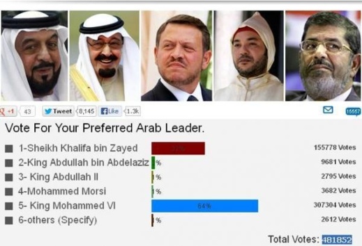 الملك محمد السادس يحتل الرتبة الأولى في تصويت أفضل زعيم عربي الملك محمد السادس يحتل الرتبة الأولى في تصويت أفضل زعيم عربي