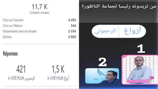 استطلاع آخر يمنح الريادة لأزواغ على حساب سعيد الرحموني 