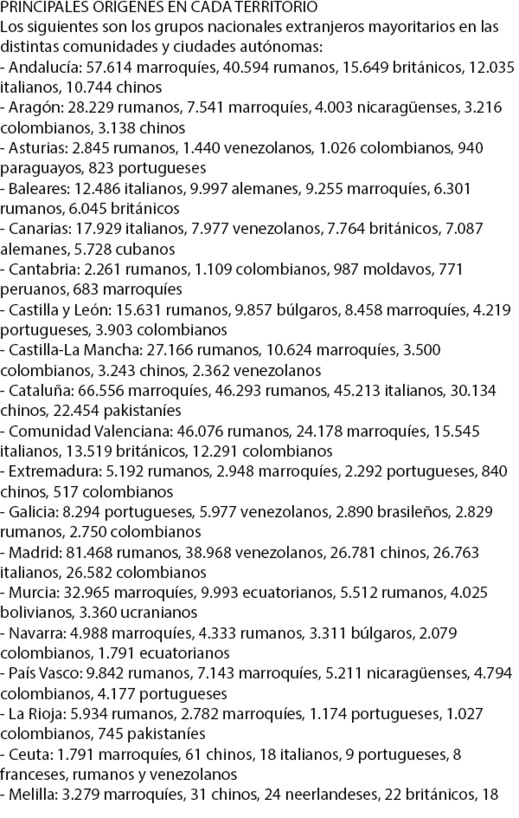 بالأرقام.. المغاربة يتصدرون لائحة العمال الأجانب في اسبانيا