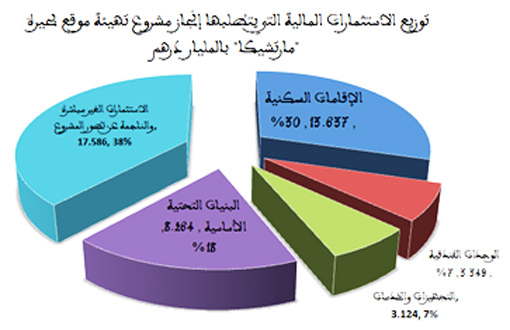 المبادرة الملكية السامية تنقذ الحياة البرية والمائية ببحيرة المارتشيكا المبادرة الملكية السامية تنقذ الحياة البرية والمائية ببحيرة المارتشيكا