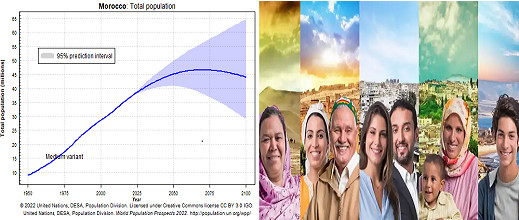 الأمم المتحدة تتوقع في دراسة تراجع عدد سكان المغرب سنة 2100