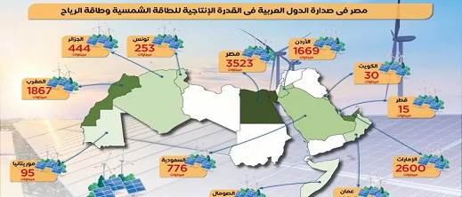 مصر تعتمد خريطة كاملة للمغرب في قمة المناخ التي تنظمها