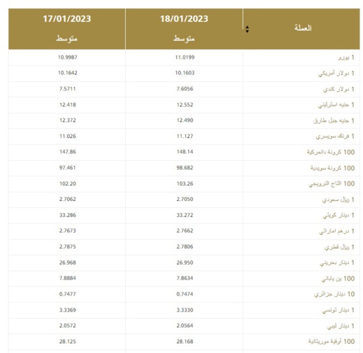 انهيار غير مفهوم للدرهم أمام الأورو والدولار.. هل هو خطأ أم حقيقة؟