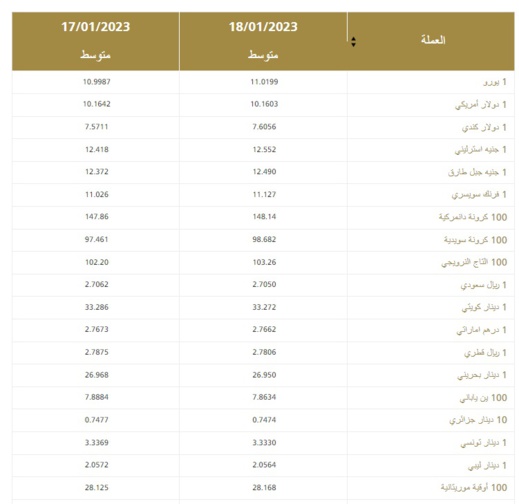 انهيار غير مفهوم للدرهم أمام الأورو والدولار.. هل هو خطأ أم حقيقة؟ انهيار غير مفهوم للدرهم أمام الأورو والدولار.. هل هو خطأ أم حقيقة؟
